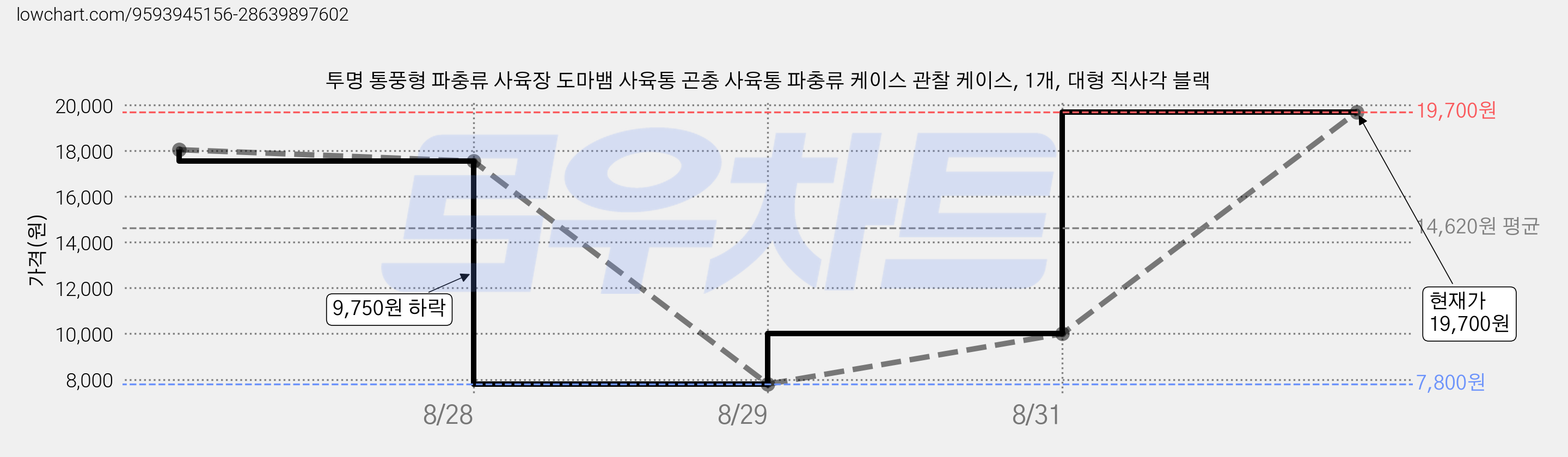 투명 통풍형 파충류 사육장 도마뱀 사육통 곤충 사육통 파충류 케이스 관찰 케이스, 1개, 대형 직사각 블랙 가격 변동 차트, 현재가 19,700원, 관측 최저가 7,800원