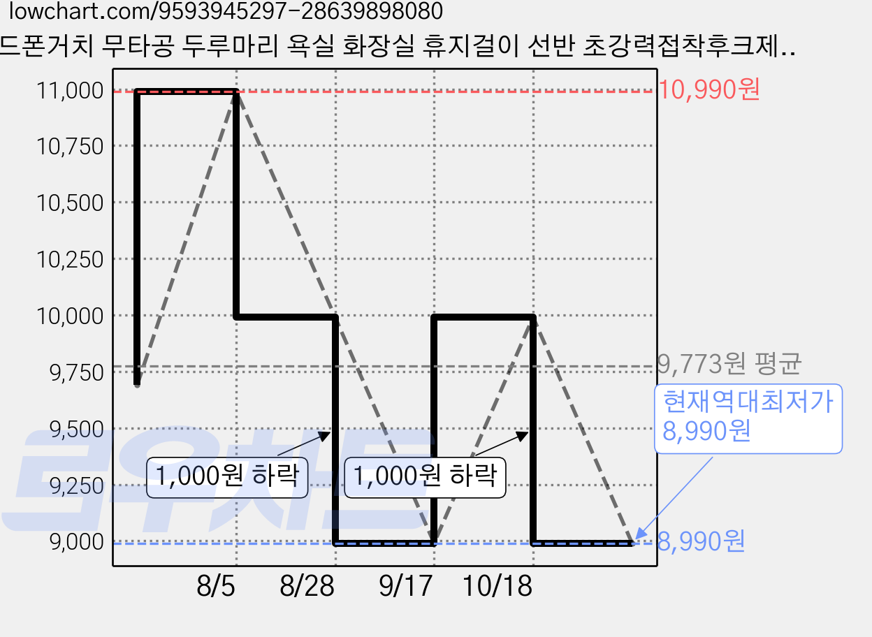 핸드폰거치 무타공 두루마리 욕실 화장실 휴지걸이 선반 초강력접착후크제공, 1개, 블랙 가격 변동 차트, 현재가 8,990원, 역대최저가