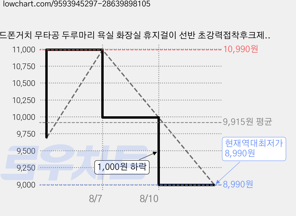 핸드폰거치 무타공 두루마리 욕실 화장실 휴지걸이 선반 초강력접착후크제공, 1개, 은 가격 변동 차트, 현재가 8,990원, 역대최저가