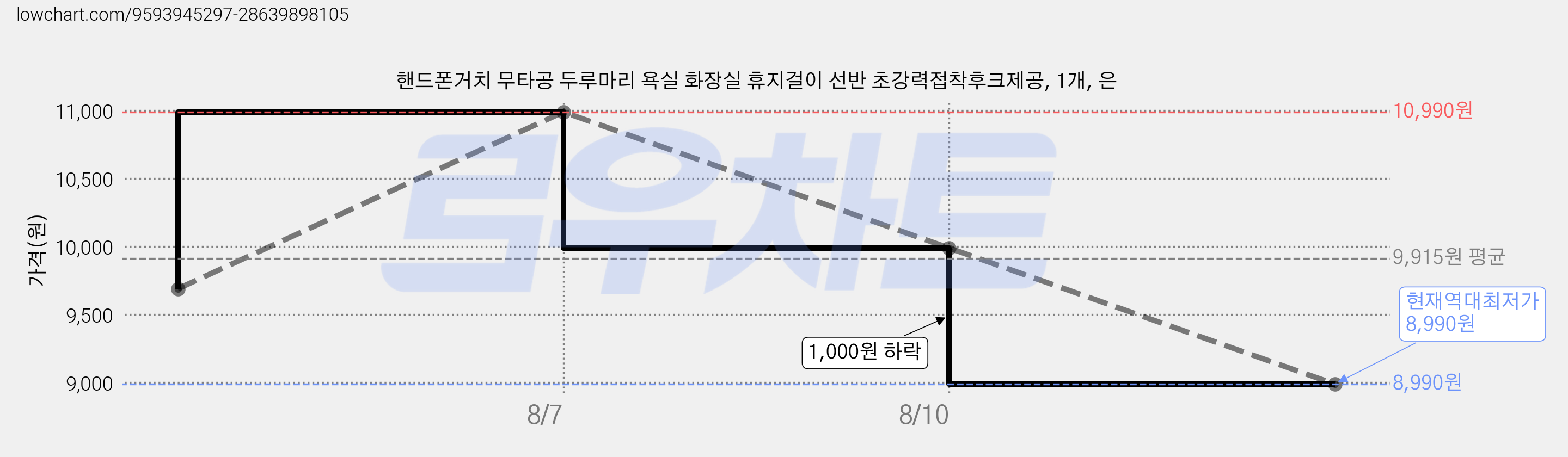 핸드폰거치 무타공 두루마리 욕실 화장실 휴지걸이 선반 초강력접착후크제공, 1개, 은 가격 변동 차트, 현재가 8,990원, 역대최저가