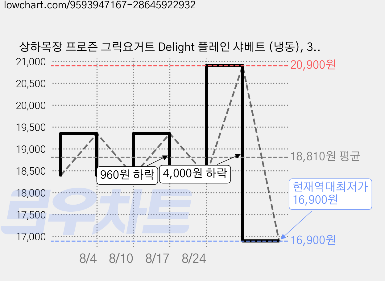 상하목장 프로즌 그릭요거트 Delight 플레인 샤베트 (냉동), 3개, 1개입, 350ml 가격 변동 차트, 현재가 16,900원, 역대최저가