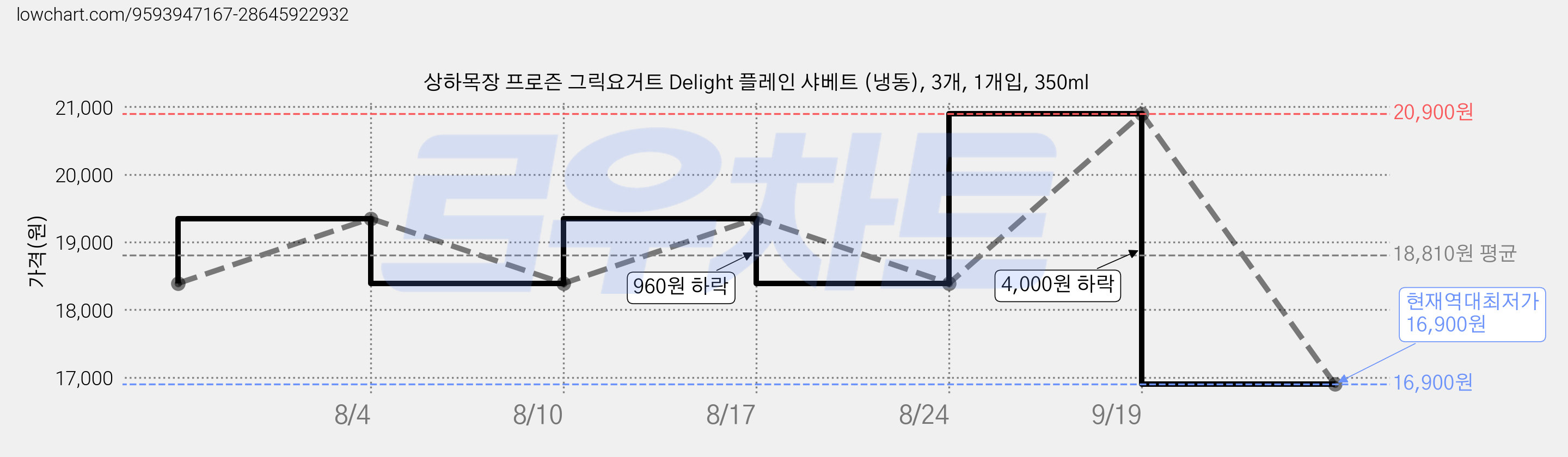 상하목장 프로즌 그릭요거트 Delight 플레인 샤베트 (냉동), 3개, 1개입, 350ml 가격 변동 차트, 현재가 16,900원, 역대최저가
