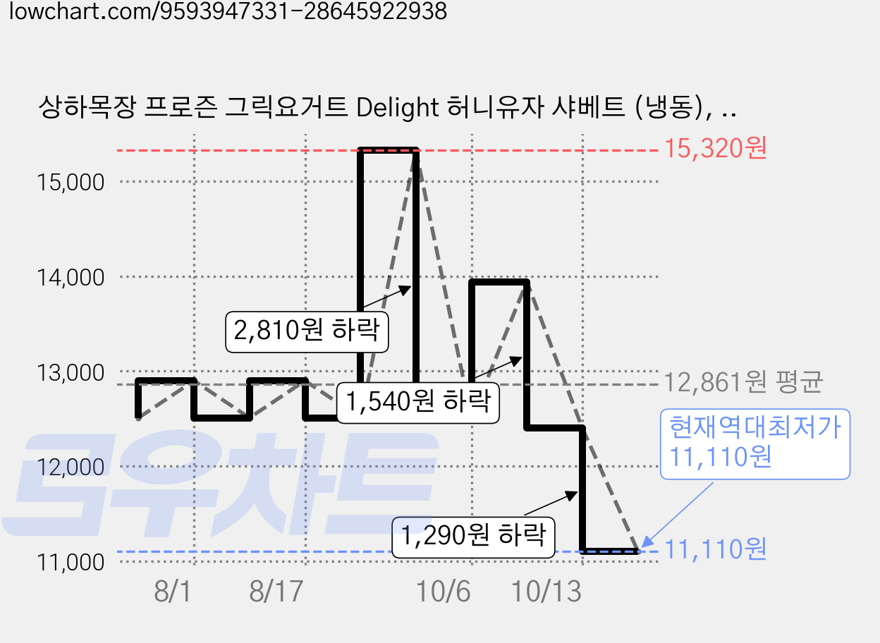 상하목장 프로즌 그릭요거트 Delight 허니유자 샤베트 (냉동), 2개, 1개입, 350ml 가격 변동 차트, 현재가 11,110원, 역대최저가