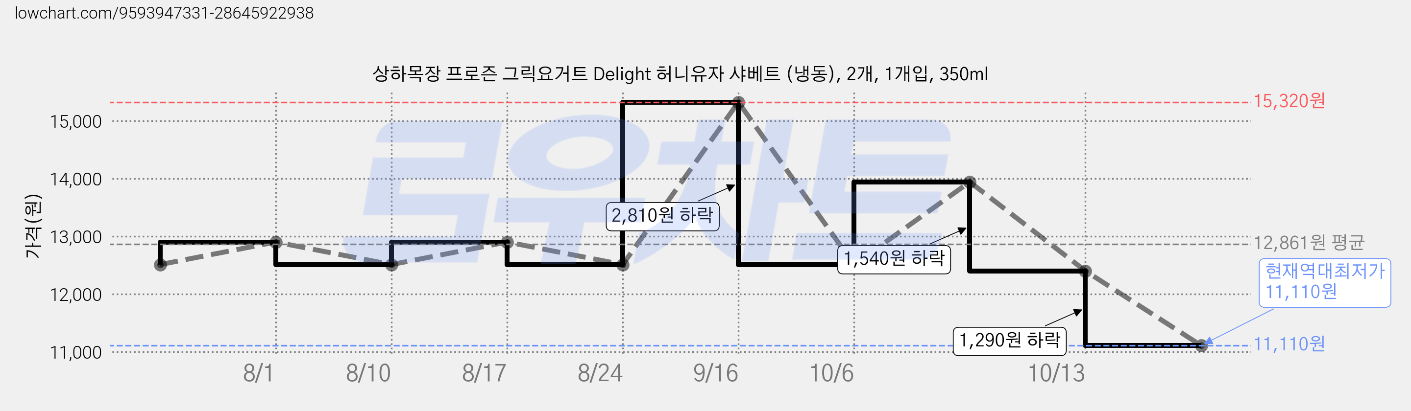 상하목장 프로즌 그릭요거트 Delight 허니유자 샤베트 (냉동), 2개, 1개입, 350ml 가격 변동 차트, 현재가 11,110원, 역대최저가