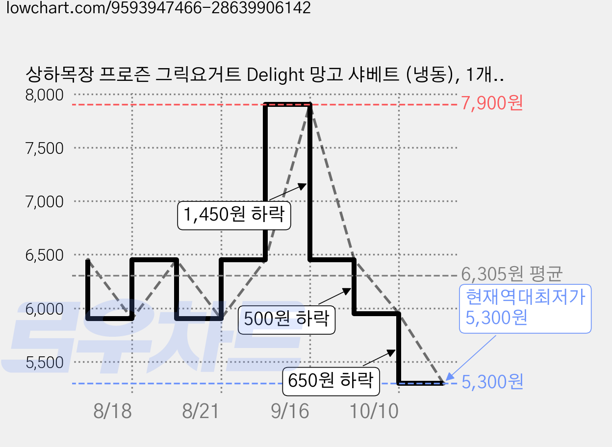 상하목장 프로즌 그릭요거트 Delight 망고 샤베트 (냉동), 1개, 1개입, 350ml 가격 변동 차트, 현재가 5,300원, 역대최저가