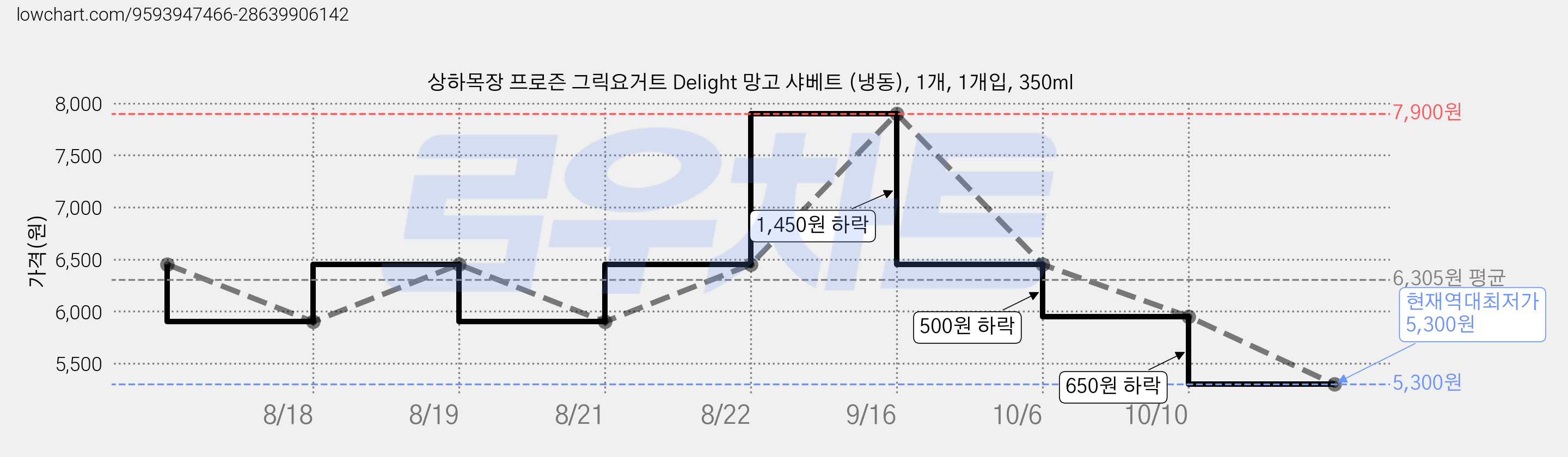 상하목장 프로즌 그릭요거트 Delight 망고 샤베트 (냉동), 1개, 1개입, 350ml 가격 변동 차트, 현재가 5,300원, 역대최저가