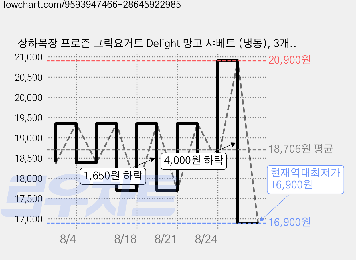 상하목장 프로즌 그릭요거트 Delight 망고 샤베트 (냉동), 3개, 1개입, 350ml 가격 변동 차트, 현재가 16,900원, 역대최저가