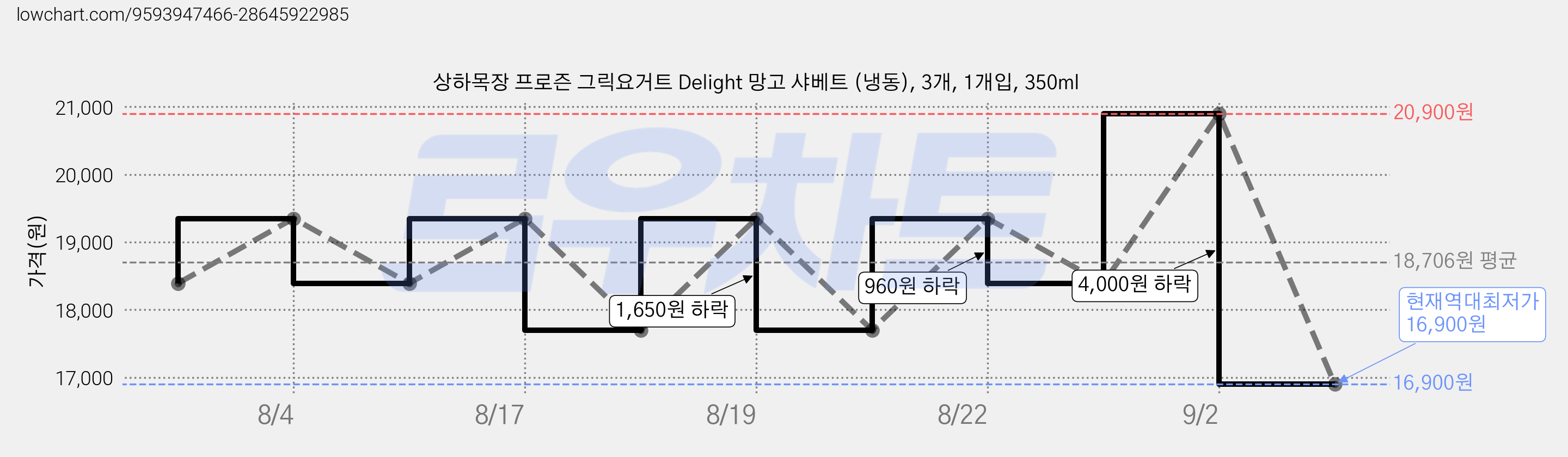 상하목장 프로즌 그릭요거트 Delight 망고 샤베트 (냉동), 3개, 1개입, 350ml 가격 변동 차트, 현재가 16,900원, 역대최저가