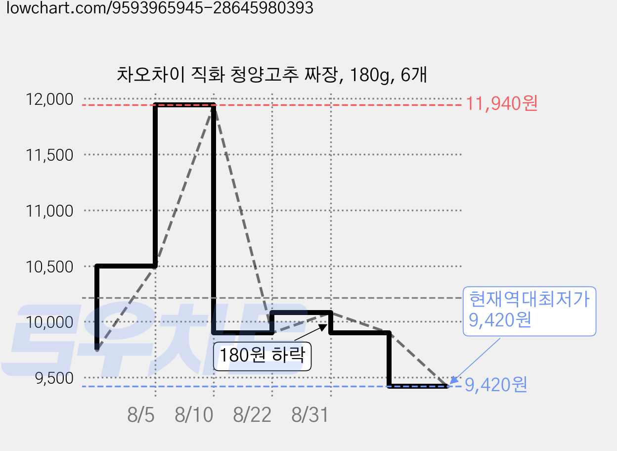 차오차이 직화 청양고추 짜장, 180g, 6개 가격 변동 차트, 현재가 9,420원, 역대최저가