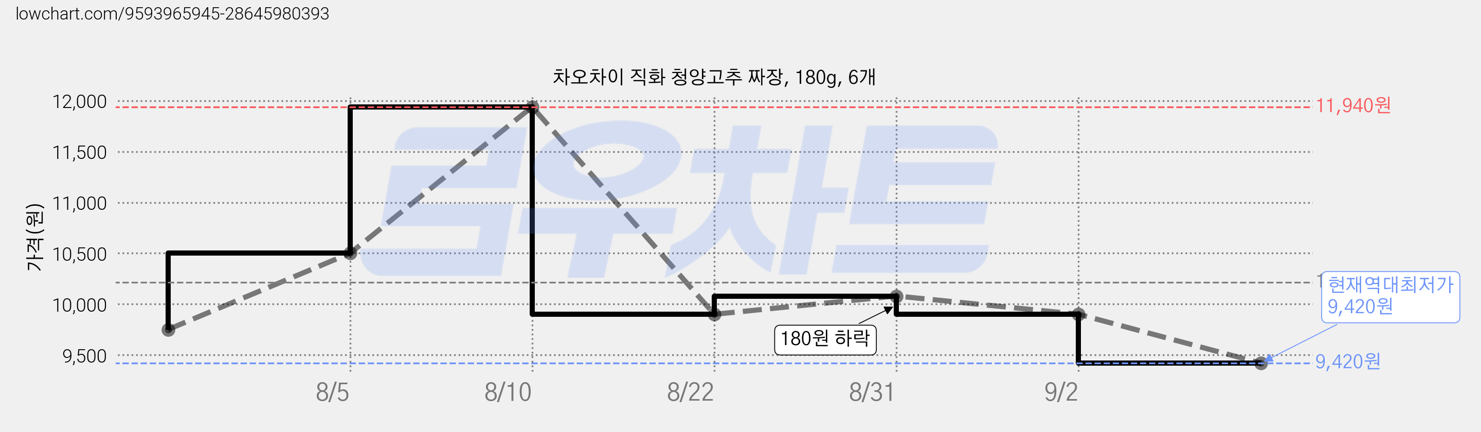 차오차이 직화 청양고추 짜장, 180g, 6개 가격 변동 차트, 현재가 9,420원, 역대최저가