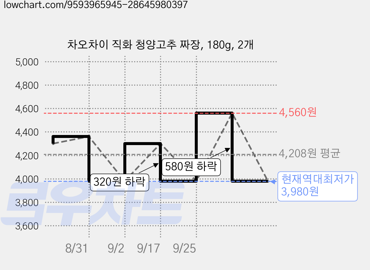 차오차이 직화 청양고추 짜장, 180g, 2개 가격 변동 차트, 현재가 3,980원, 역대최저가
