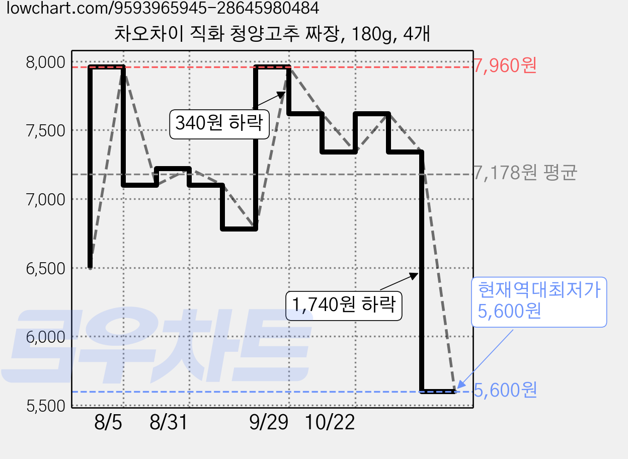 차오차이 직화 청양고추 짜장, 180g, 4개 가격 변동 차트, 현재가 5,600원, 역대최저가