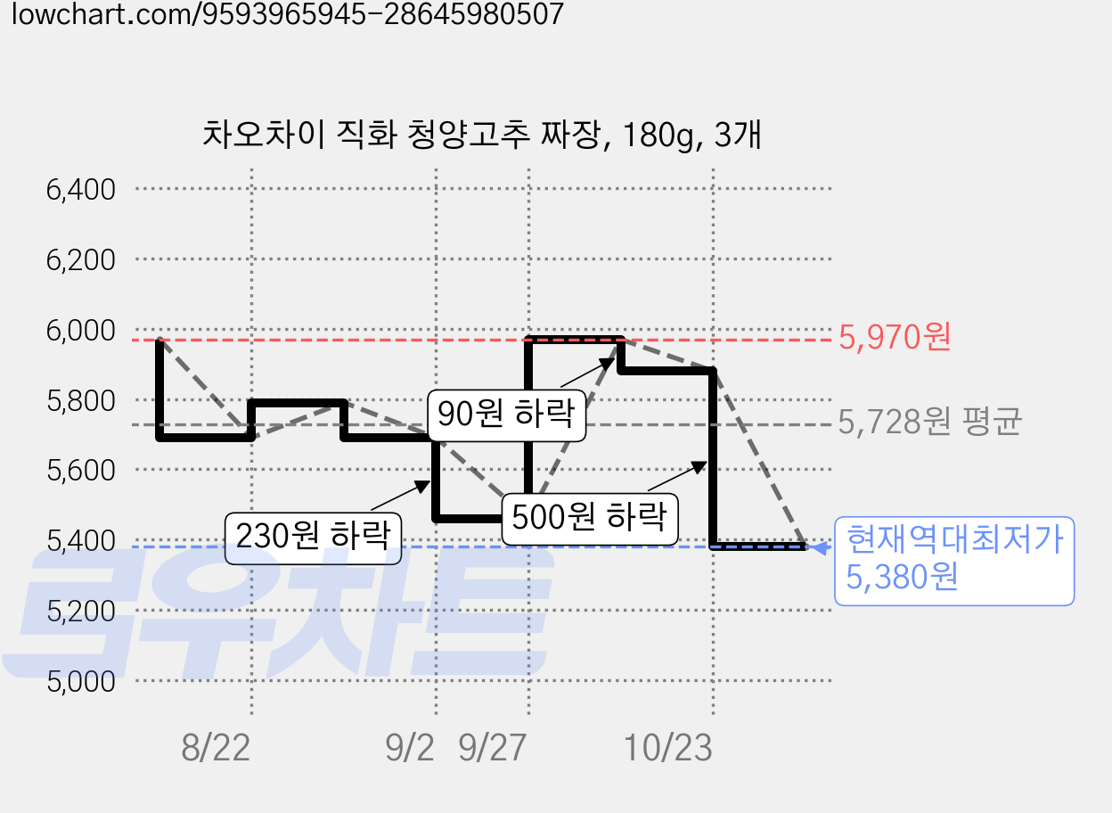 차오차이 직화 청양고추 짜장, 180g, 3개 가격 변동 차트, 현재가 5,380원, 역대최저가
