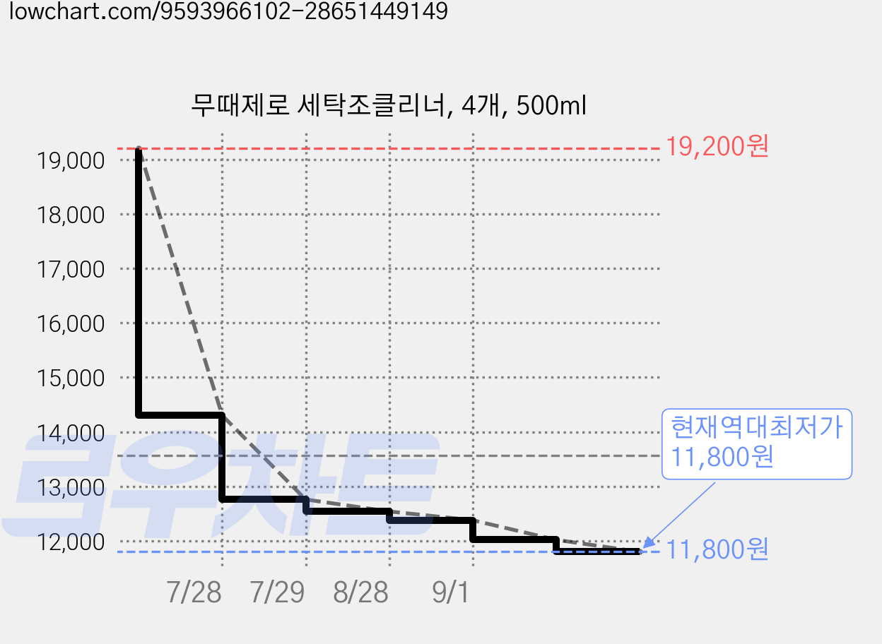 무때제로 세탁조클리너, 4개, 500ml 가격 변동 차트, 현재가 11,800원, 역대최저가