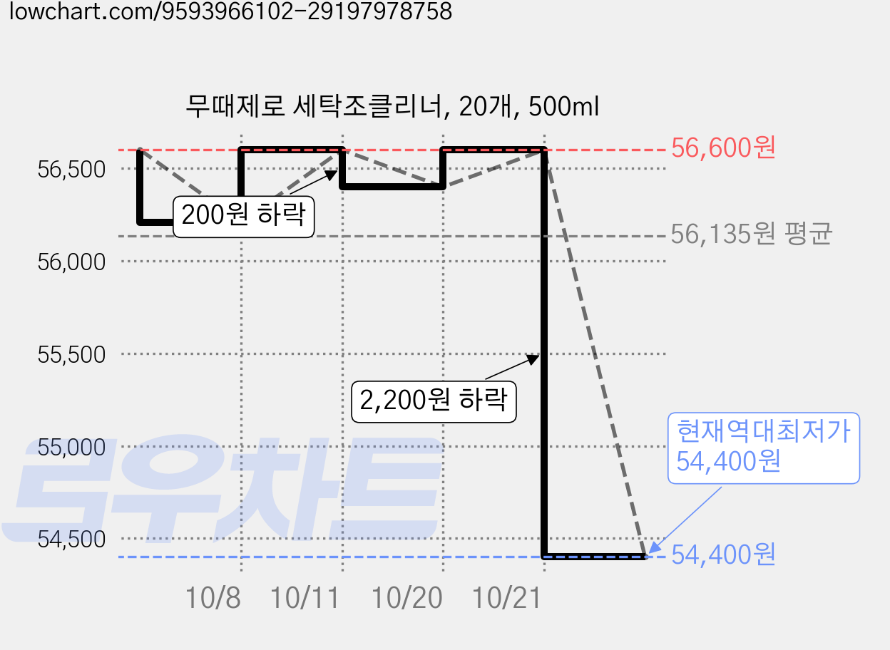 무때제로 세탁조클리너, 20개, 500ml 가격 변동 차트, 현재가 54,400원, 역대최저가