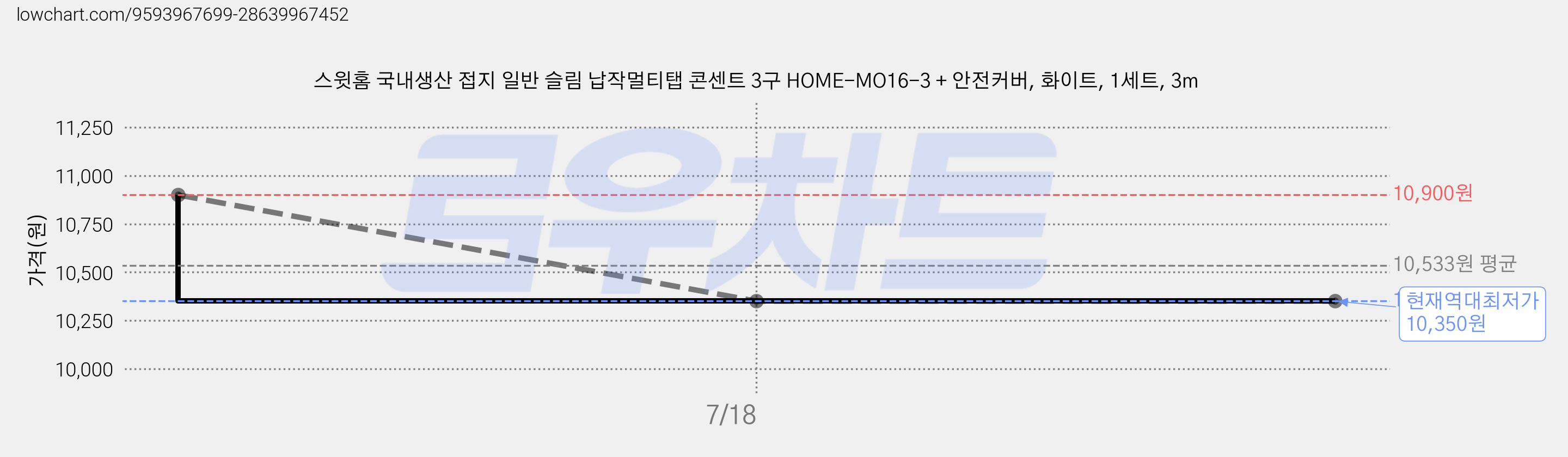 스윗홈 국내생산 접지 일반 슬림 납작멀티탭 콘센트 3구 HOME-MO16-3 + 안전커버, 화이트, 1세트, 3m 가격 변동 차트, 현재가 10,350원, 역대최저가