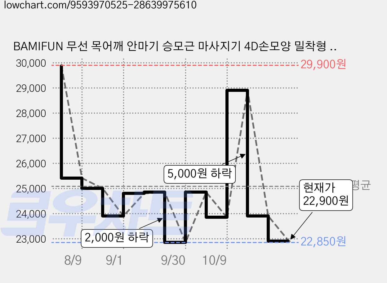 BAMIFUN 무선 목어깨 안마기 승모근 마사지기 4D손모양 밀착형 온열 3단계 강도조절, 그린, FZ-831 가격 변동 차트, 현재가 22,900원, 관측 최저가 22,850원