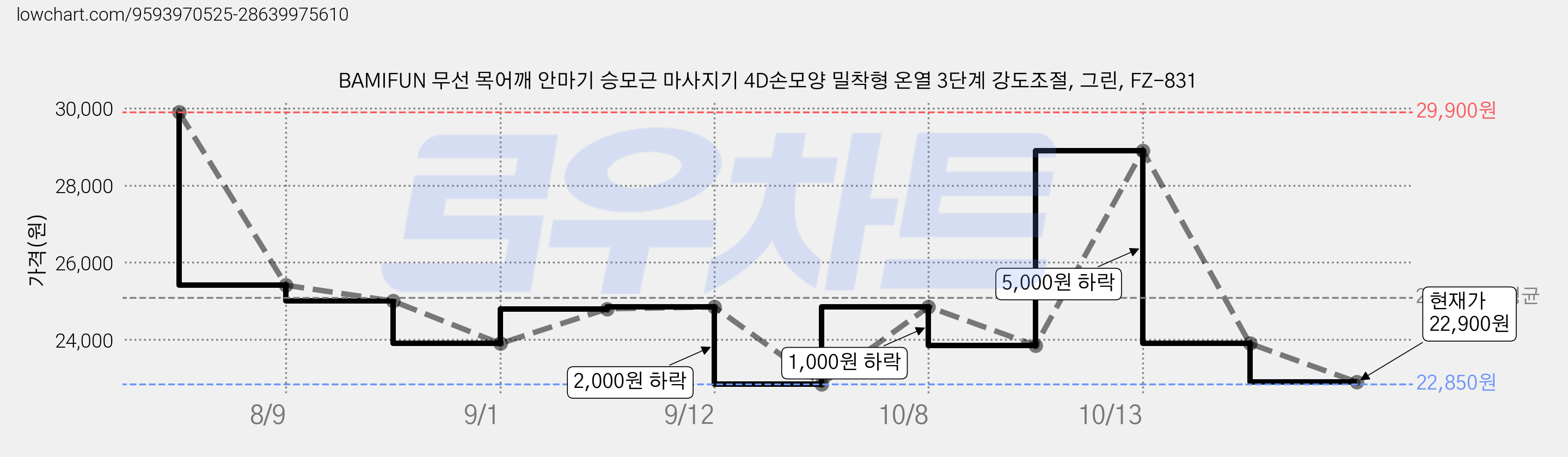 BAMIFUN 무선 목어깨 안마기 승모근 마사지기 4D손모양 밀착형 온열 3단계 강도조절, 그린, FZ-831 가격 변동 차트, 현재가 22,900원, 관측 최저가 22,850원