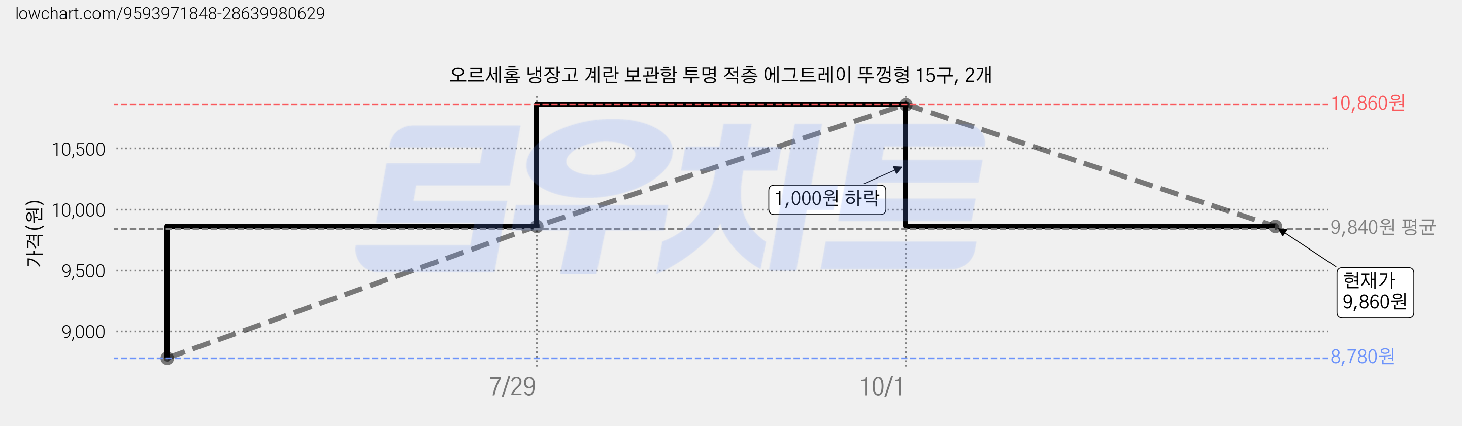 오르세홈 냉장고 계란 보관함 투명 적층 에그트레이 뚜껑형 15구, 2개 가격 변동 차트, 현재가 9,860원, 관측 최저가 8,780원