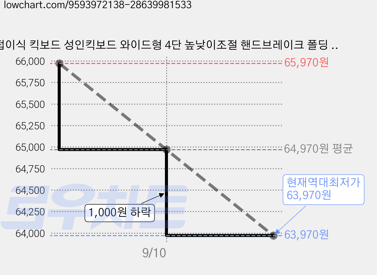 접이식 킥보드 성인킥보드 와이드형 4단 높낮이조절 핸드브레이크 폴딩 휴대용 학생 주니어 성인용킥보드, 1개, 블랙그린 가격 변동 차트, 현재가 63,970원, 역대최저가