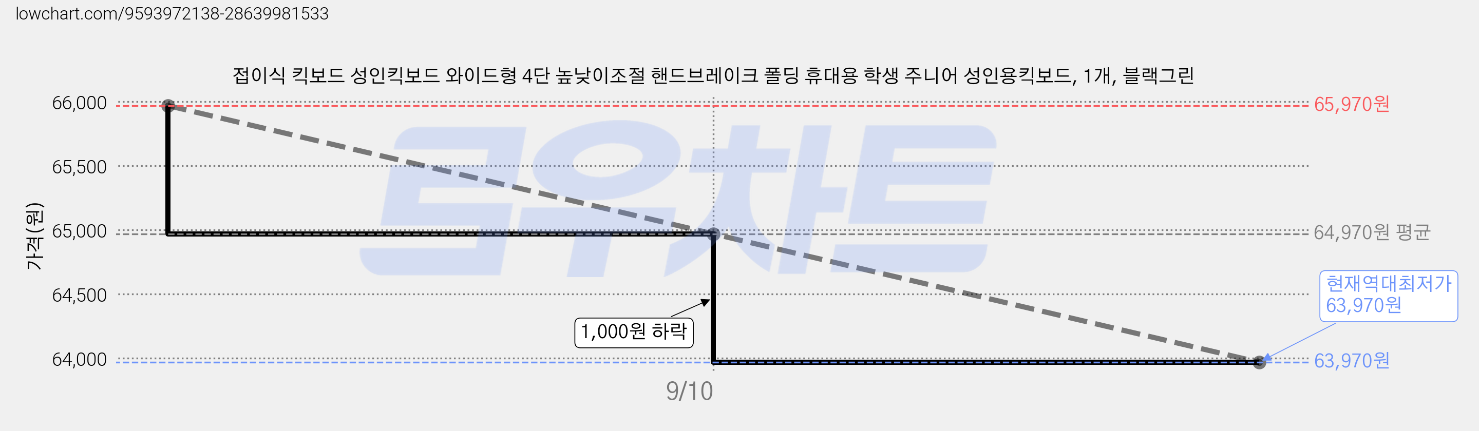 접이식 킥보드 성인킥보드 와이드형 4단 높낮이조절 핸드브레이크 폴딩 휴대용 학생 주니어 성인용킥보드, 1개, 블랙그린 가격 변동 차트, 현재가 63,970원, 역대최저가