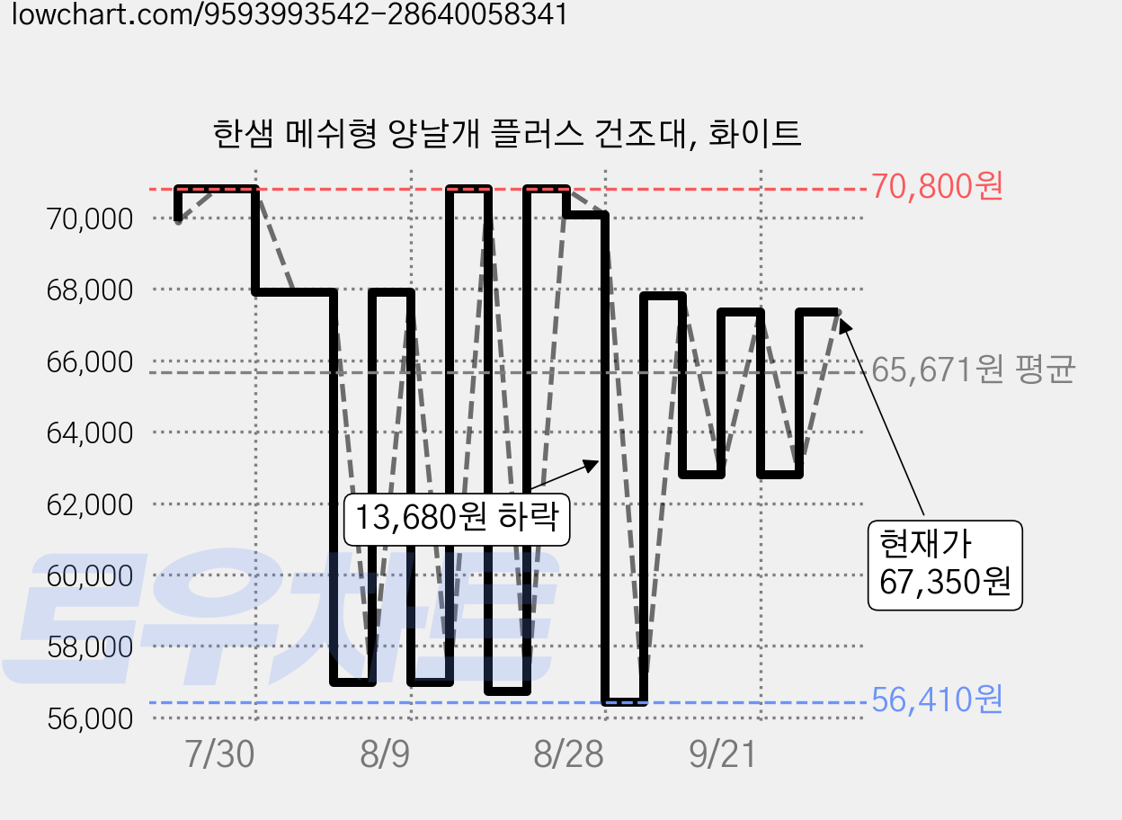 한샘 메쉬형 양날개 플러스 건조대, 화이트 가격 변동 차트, 현재가 67,350원, 관측 최저가 55,930원