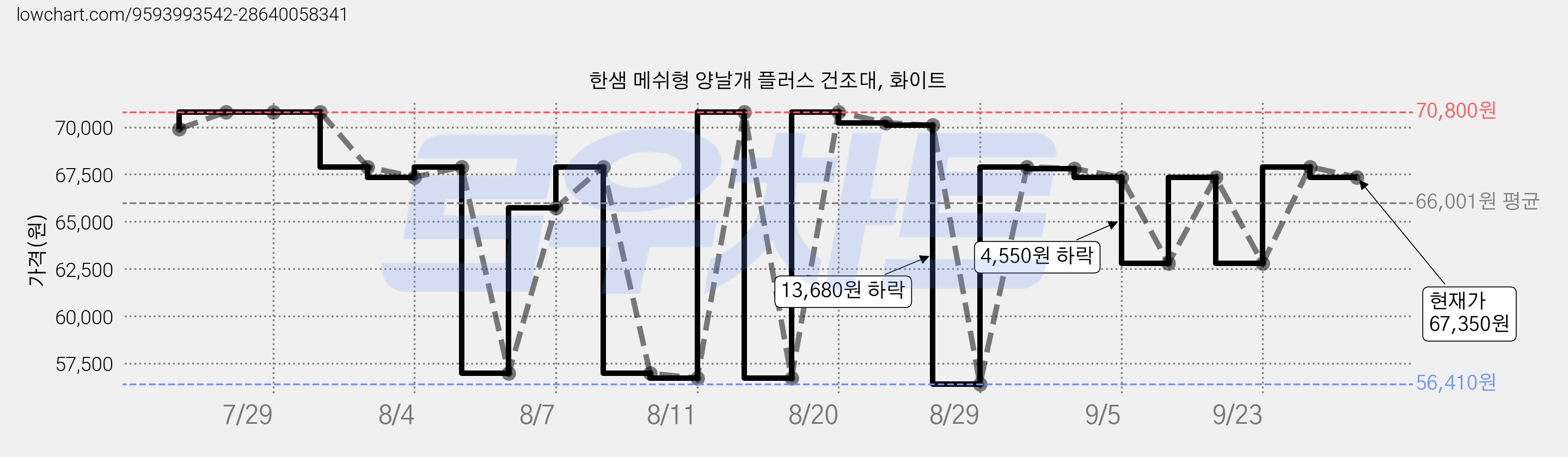한샘 메쉬형 양날개 플러스 건조대, 화이트 가격 변동 차트, 현재가 67,350원, 관측 최저가 55,930원