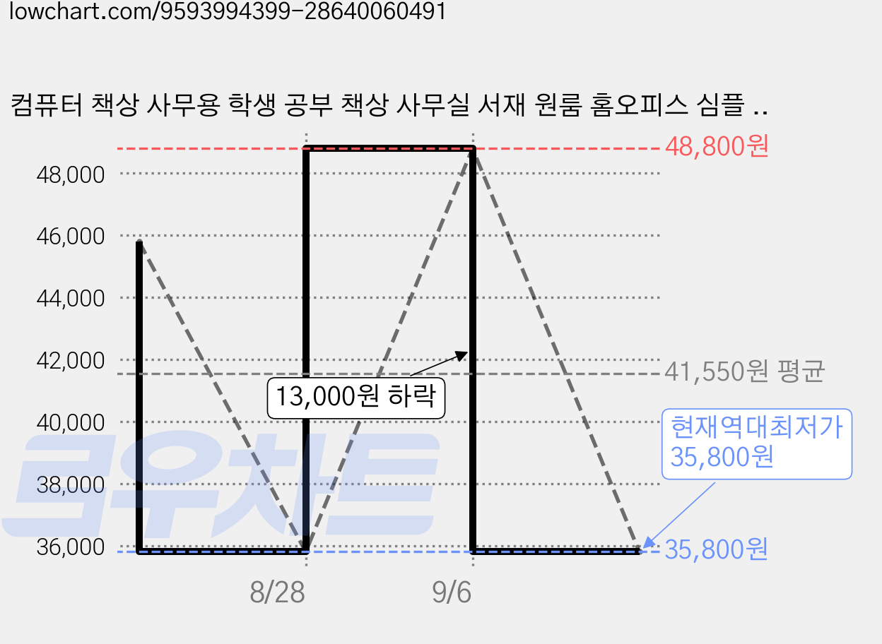 컴퓨터 책상 사무용 학생 공부 책상 사무실 서재 원룸 홈오피스 심플 모던 다용도 테이블, 화이트 가격 변동 차트, 현재가 35,800원, 역대최저가