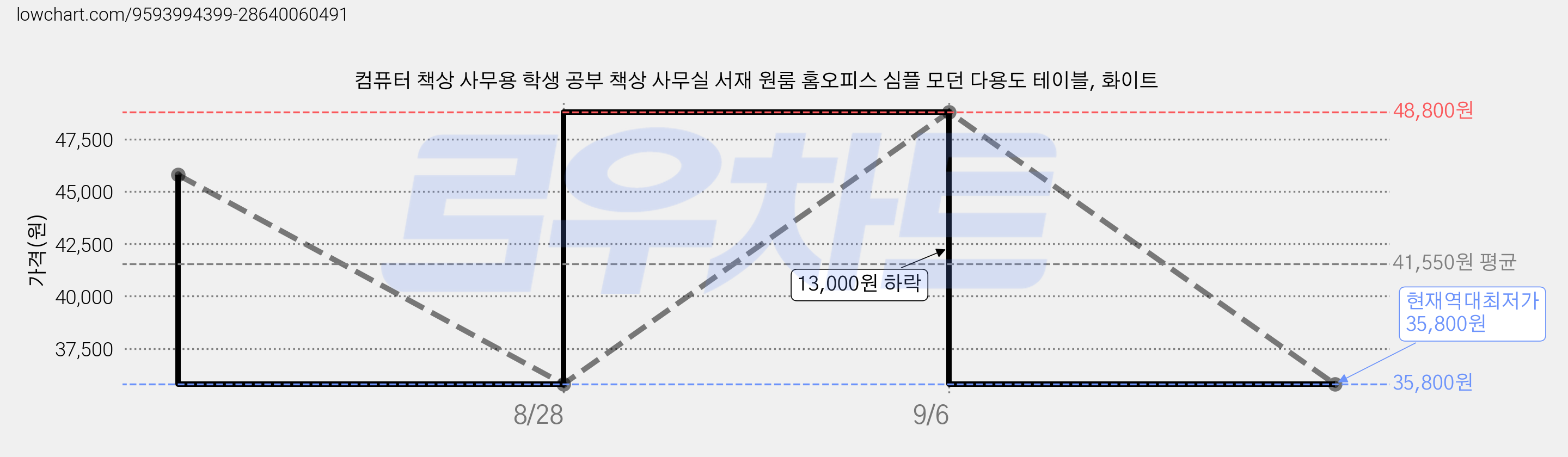 컴퓨터 책상 사무용 학생 공부 책상 사무실 서재 원룸 홈오피스 심플 모던 다용도 테이블, 화이트 가격 변동 차트, 현재가 35,800원, 역대최저가