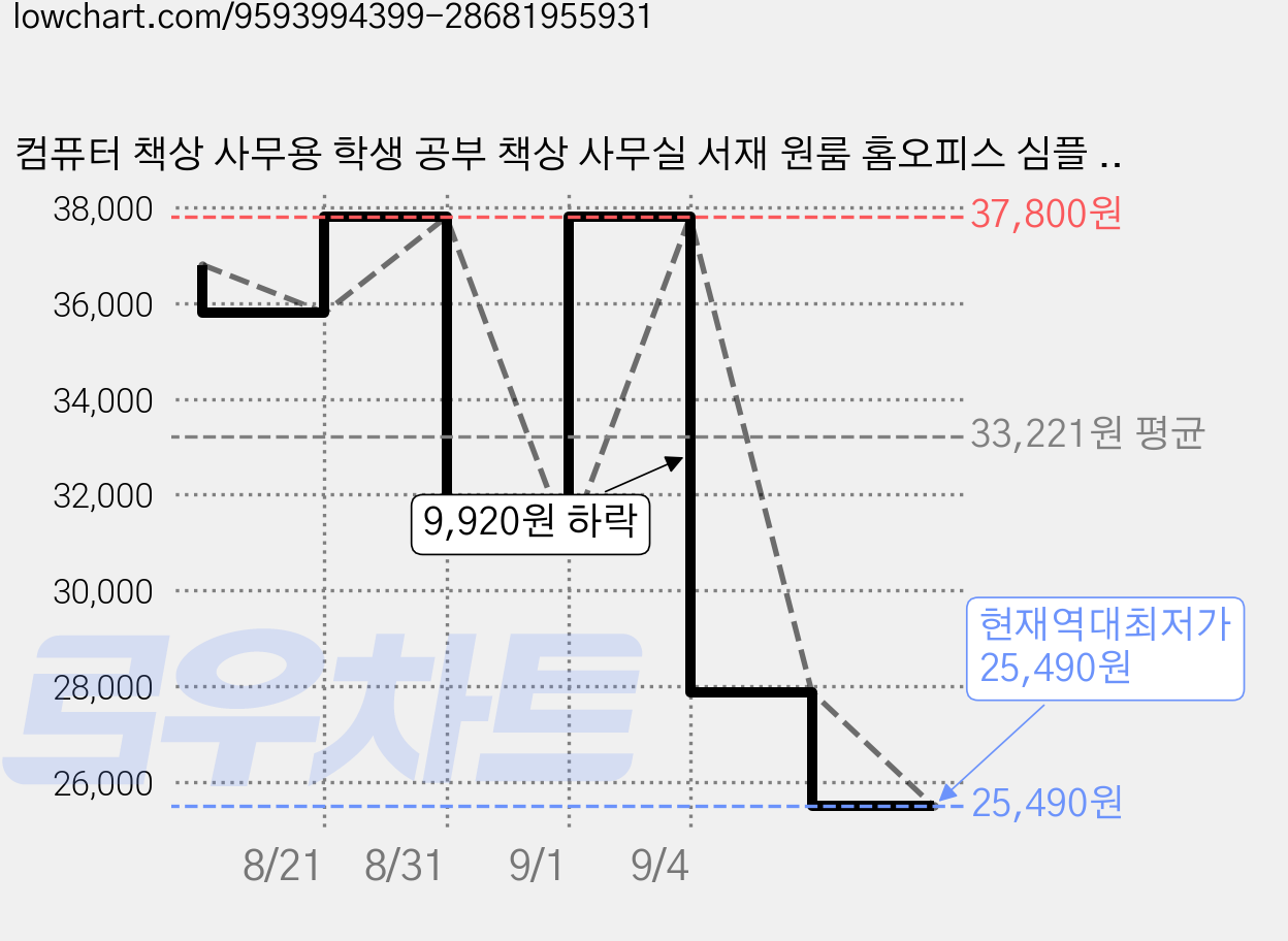 컴퓨터 책상 사무용 학생 공부 책상 사무실 서재 원룸 홈오피스 심플 모던 다용도 테이블, 브라운 가격 변동 차트, 현재가 25,490원, 역대최저가
