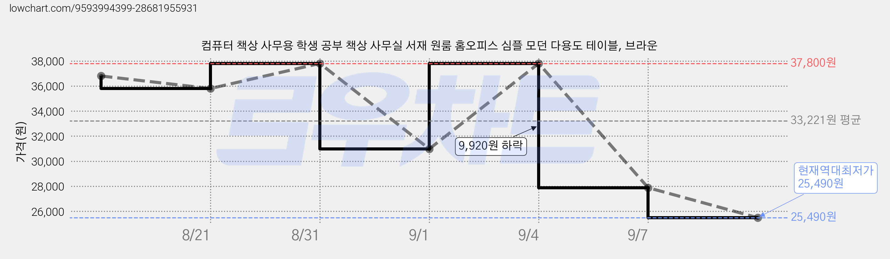 컴퓨터 책상 사무용 학생 공부 책상 사무실 서재 원룸 홈오피스 심플 모던 다용도 테이블, 브라운 가격 변동 차트, 현재가 25,490원, 역대최저가