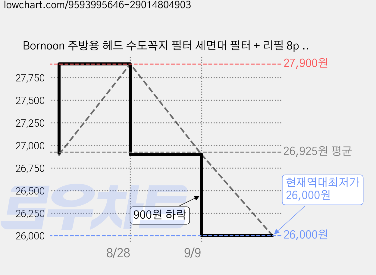 Bornoon 주방용 헤드 수도꼭지 필터 세면대 필터 + 리필 8p 세트 1개, 2세트 가격 변동 차트, 현재가 26,000원, 역대최저가