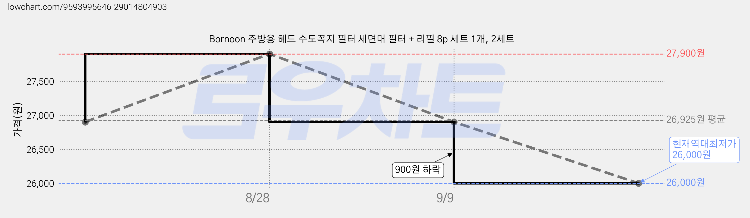Bornoon 주방용 헤드 수도꼭지 필터 세면대 필터 + 리필 8p 세트 1개, 2세트 가격 변동 차트, 현재가 26,000원, 역대최저가