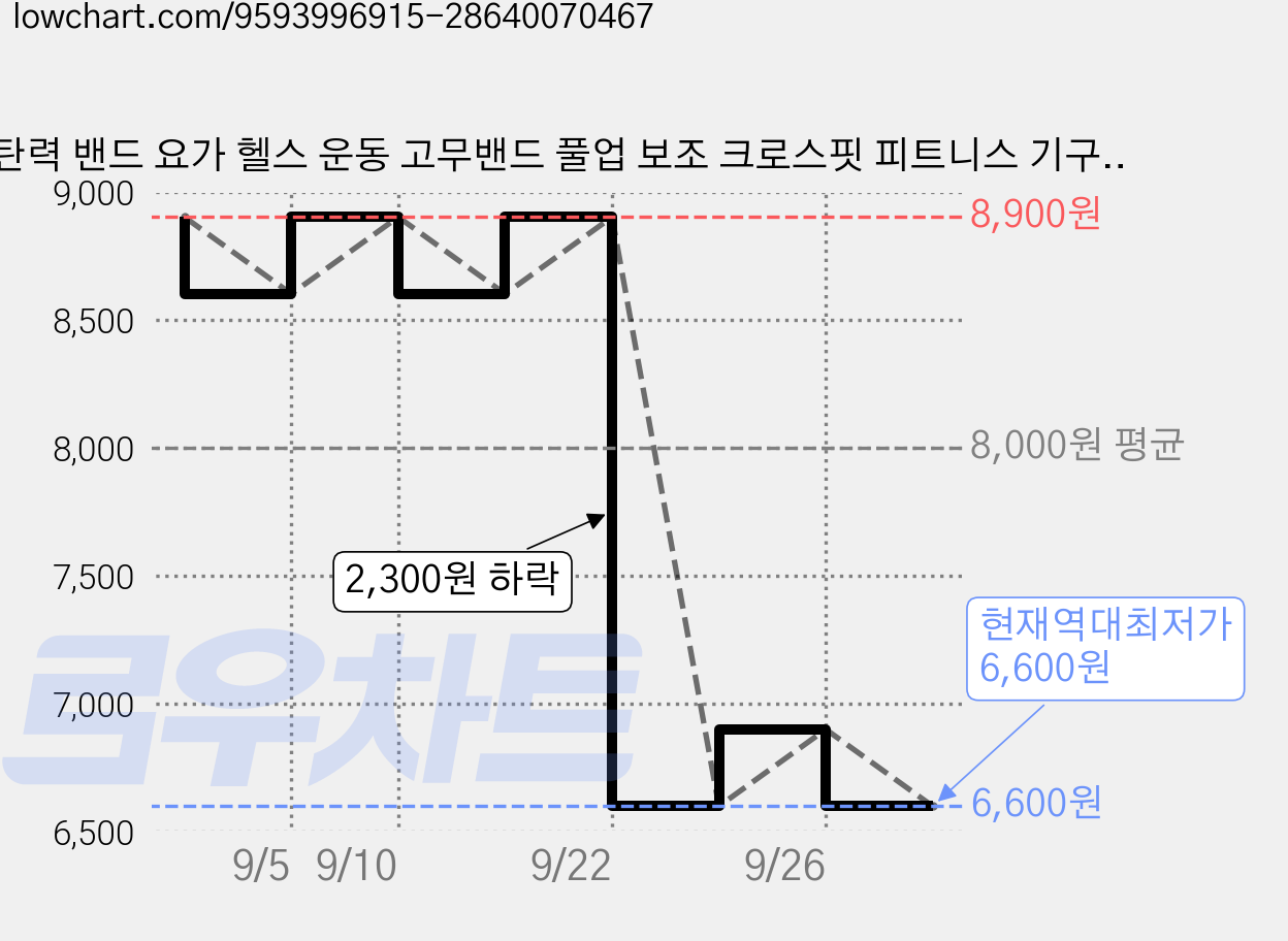 탄력 밴드 요가 헬스 운동 고무밴드 풀업 보조 크로스핏 피트니스 기구, 1세트, 핑크 가격 변동 차트, 현재가 6,600원, 역대최저가
