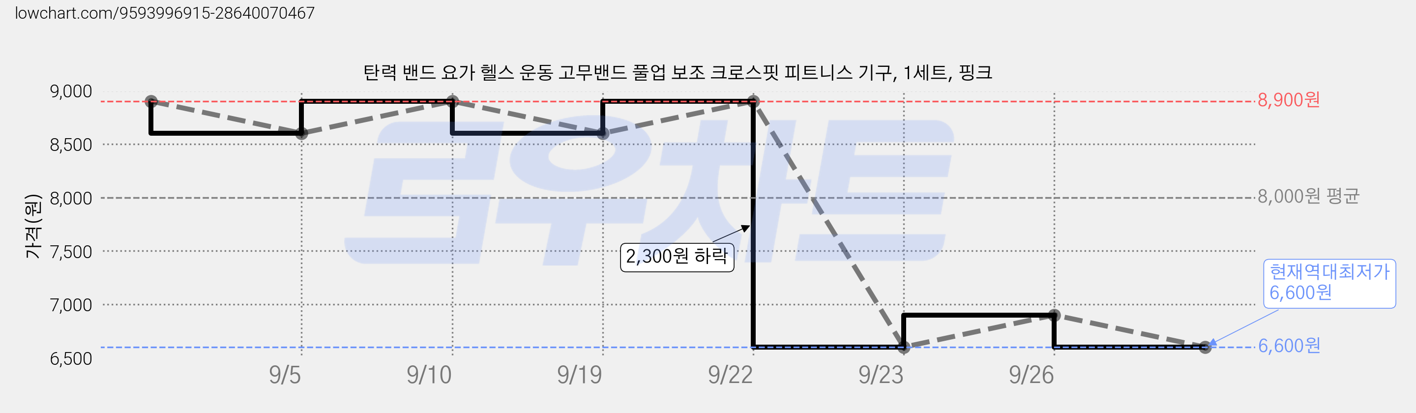 탄력 밴드 요가 헬스 운동 고무밴드 풀업 보조 크로스핏 피트니스 기구, 1세트, 핑크 가격 변동 차트, 현재가 6,600원, 역대최저가