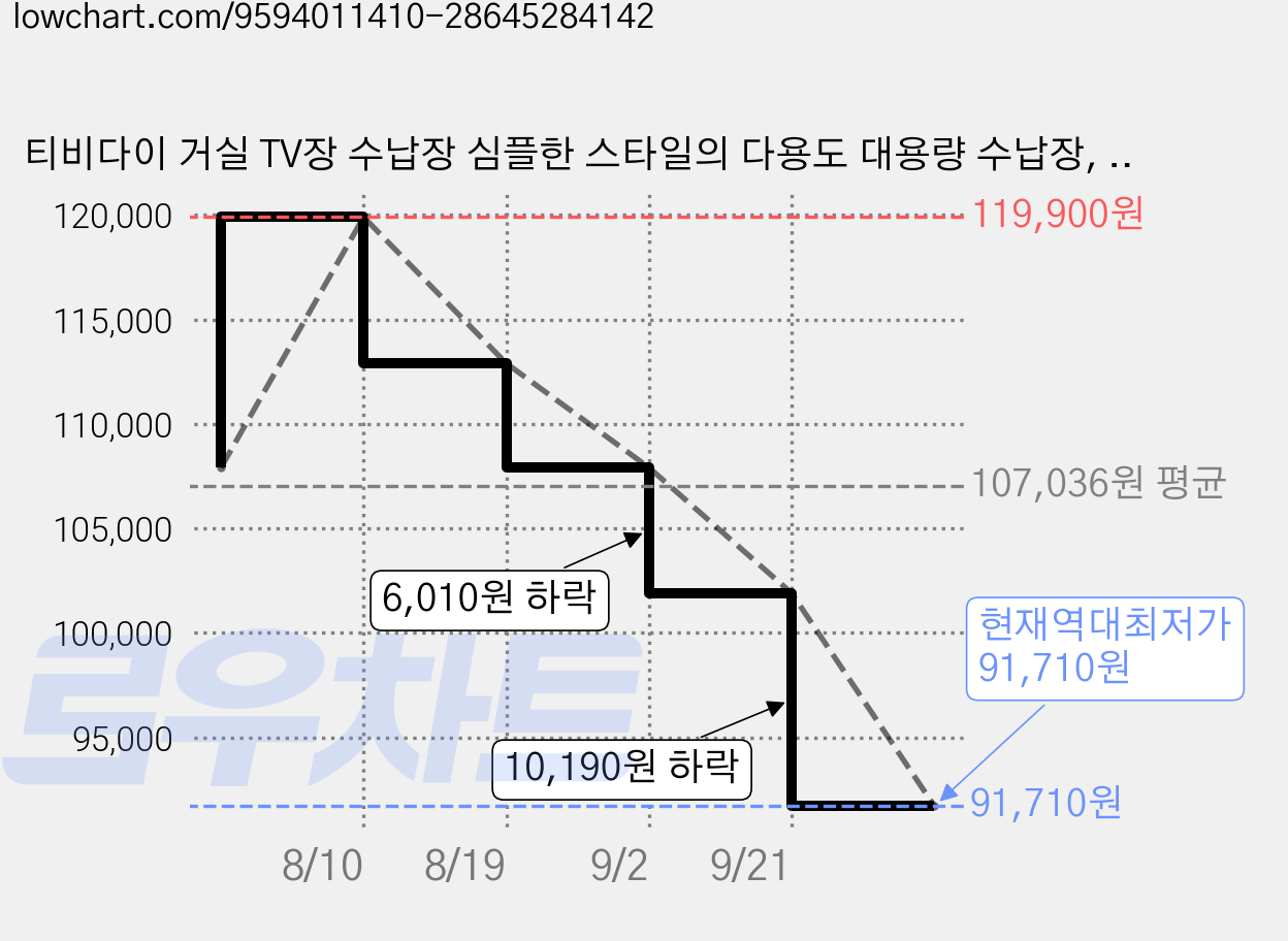 티비다이 거실 TV장 수납장 심플한 스타일의 다용도 대용량 수납장, 흰색 가격 변동 차트, 현재가 91,710원, 역대최저가