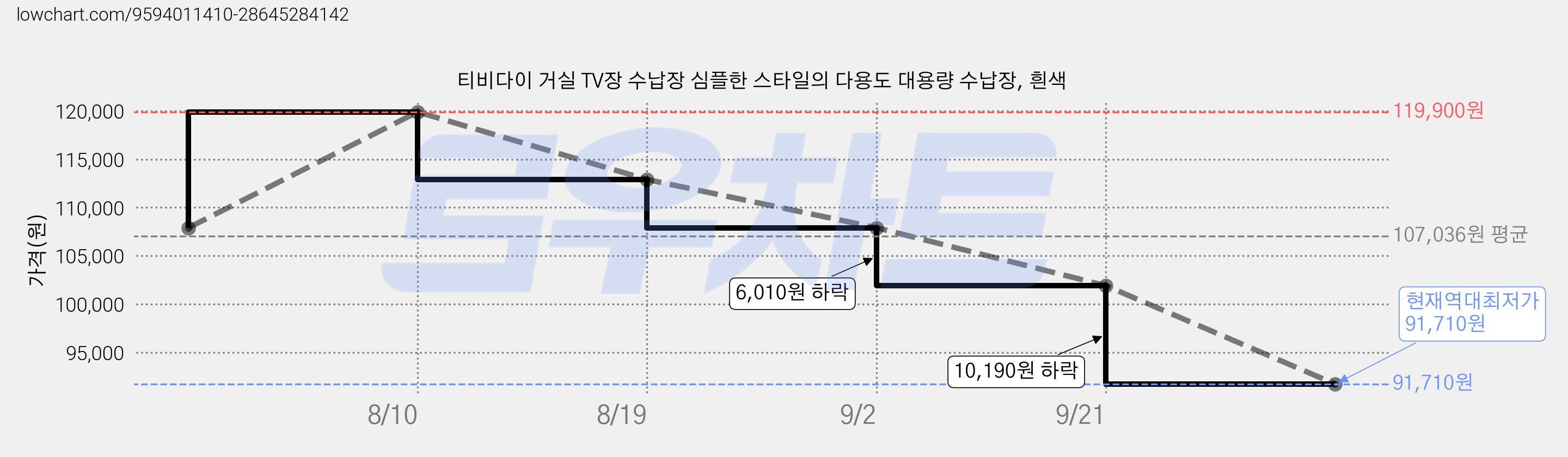 티비다이 거실 TV장 수납장 심플한 스타일의 다용도 대용량 수납장, 흰색 가격 변동 차트, 현재가 91,710원, 역대최저가