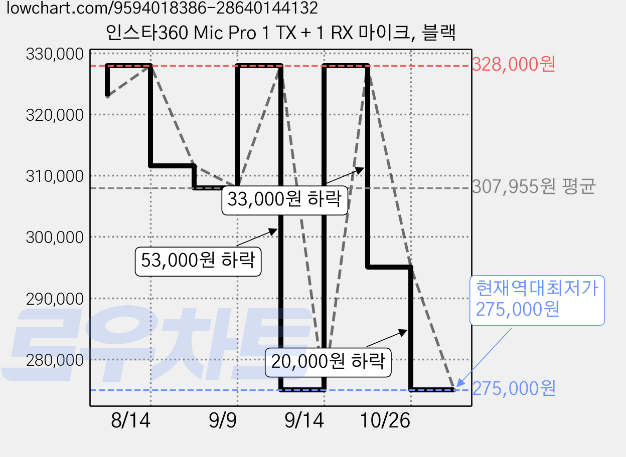 인스타360 Mic Pro 1 TX + 1 RX 마이크, 블랙 가격 변동 차트, 현재가 275,000원, 역대최저가