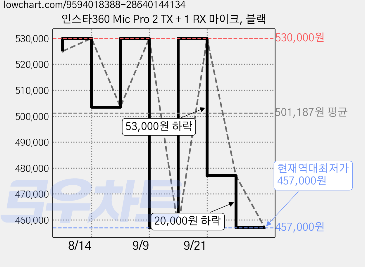 인스타360 Mic Pro 2 TX + 1 RX 마이크, 블랙 가격 변동 차트, 현재가 457,000원, 역대최저가