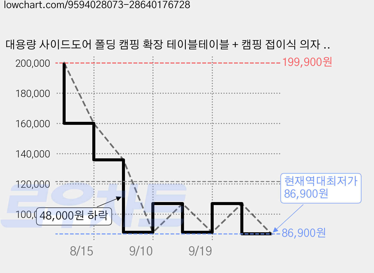 대용량 사이드도어 폴딩 캠핑 확장 테이블테이블 + 캠핑 접이식 의자 4개 세트, 그린 가격 변동 차트, 현재가 86,900원, 역대최저가