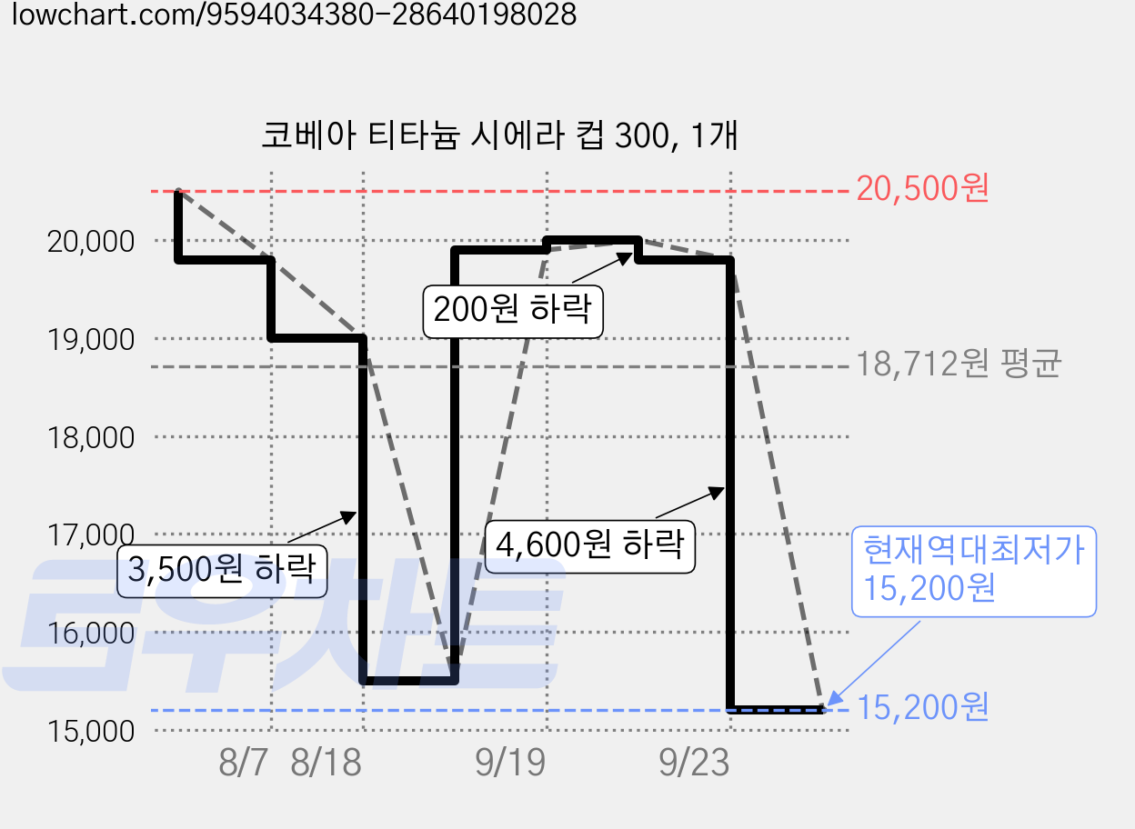 코베아 티타늄 시에라 컵 300, 1개 가격 변동 차트, 현재가 15,200원, 역대최저가