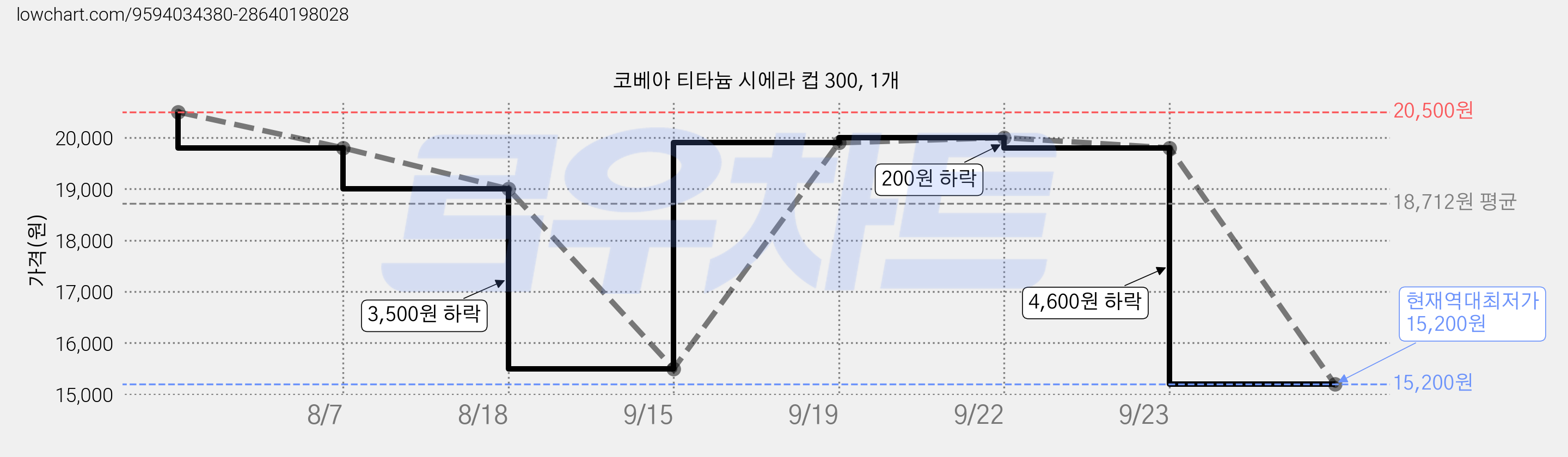 코베아 티타늄 시에라 컵 300, 1개 가격 변동 차트, 현재가 15,200원, 역대최저가