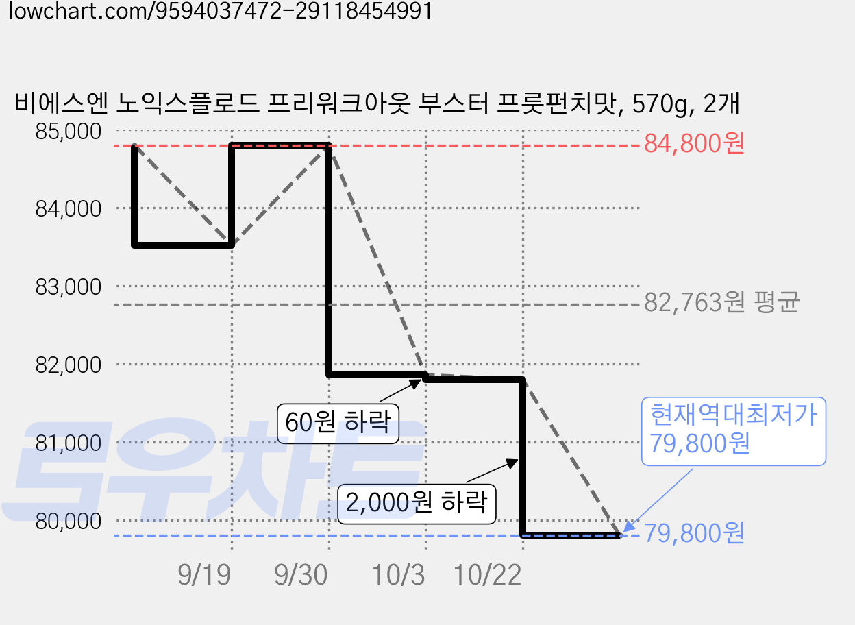 비에스엔 노익스플로드 프리워크아웃 부스터 프룻펀치맛, 570g, 2개 가격 변동 차트, 현재가 79,800원, 역대최저가