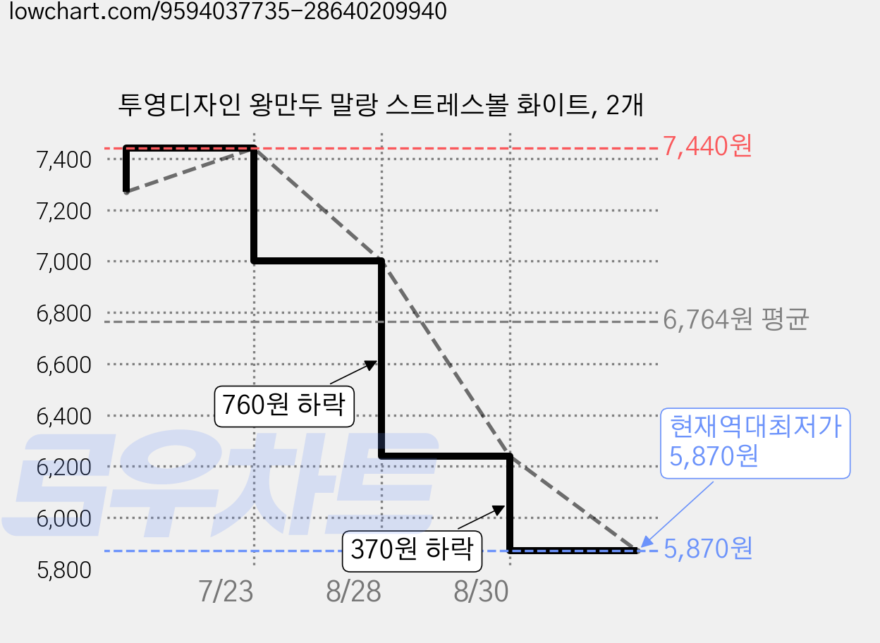 투영디자인 왕만두 말랑 스트레스볼 화이트, 2개 가격 변동 차트, 현재가 5,870원, 역대최저가