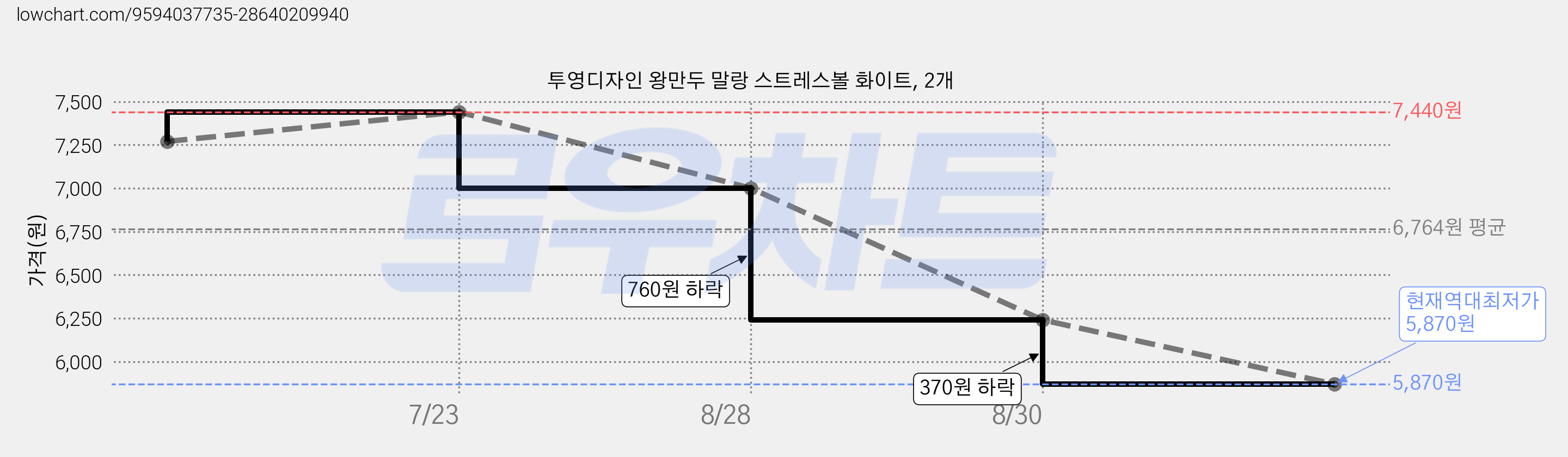 투영디자인 왕만두 말랑 스트레스볼 화이트, 2개 가격 변동 차트, 현재가 5,870원, 역대최저가