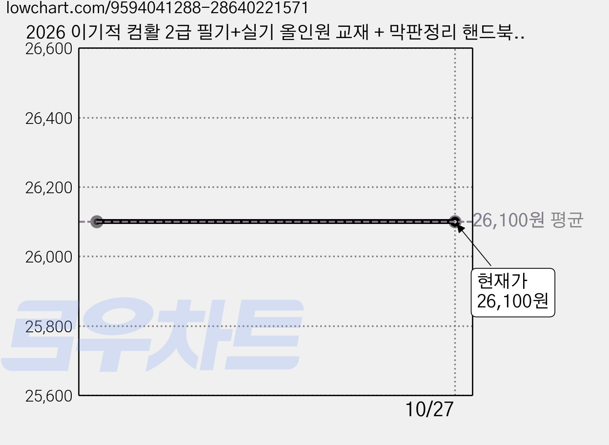 2026 이기적 컴활 2급 필기+실기 올인원 교재 + 막판정리 핸드북 교재내 수록 수첩형메모지제공, 영진닷컴 가격 변동 차트, 현재가 26,100원