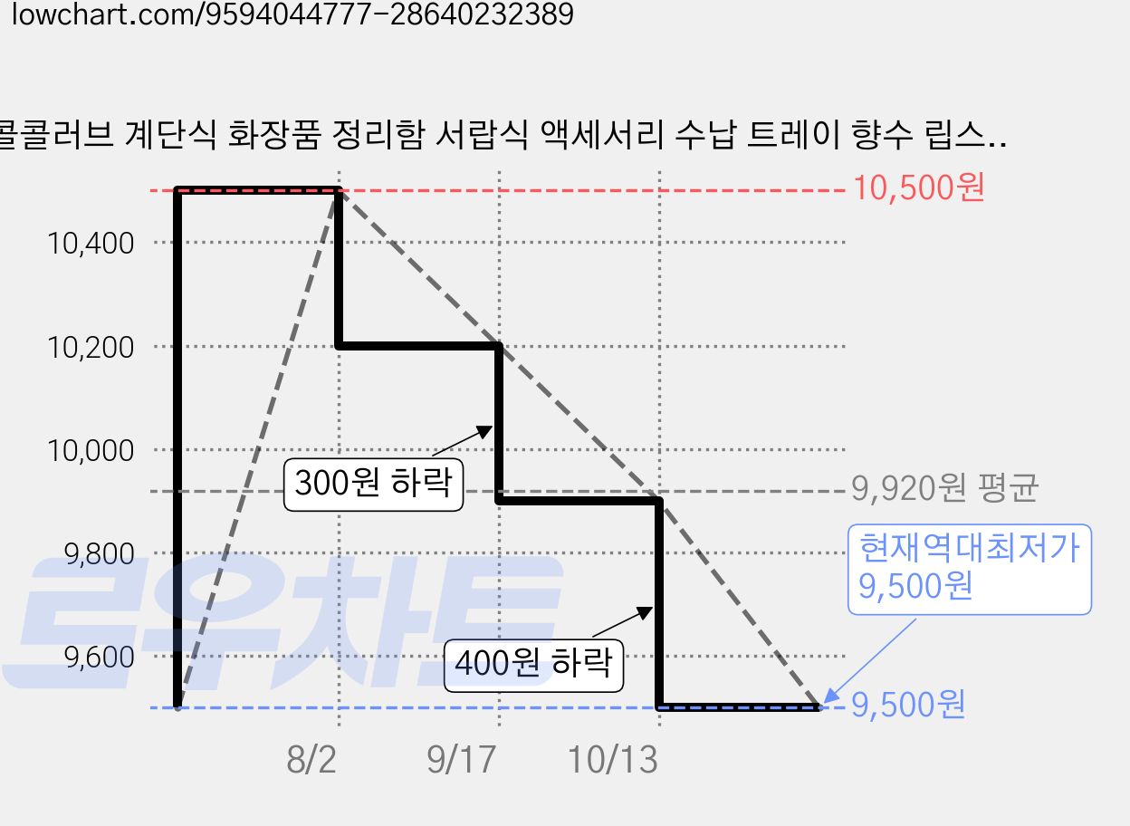콜콜러브 계단식 화장품 정리함 서랍식 액세서리 수납 트레이 향수 립스틱 수납함 진열 선반, 1개, 투명 가격 변동 차트, 현재가 9,500원, 역대최저가