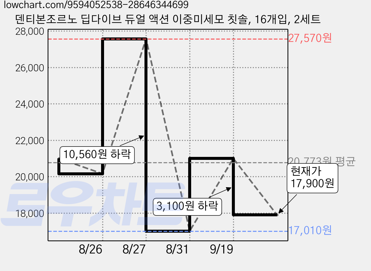 덴티본조르노 딥다이브 듀얼 액션 이중미세모 칫솔, 16개입, 2세트 가격 변동 차트, 현재가 17,900원, 관측 최저가 17,010원
