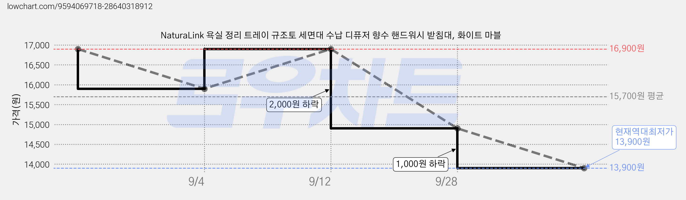 NaturaLink 욕실 정리 트레이 규조토 세면대 수납 디퓨저 향수 핸드워시 받침대, 화이트 마블 가격 변동 차트, 현재가 13,900원, 역대최저가