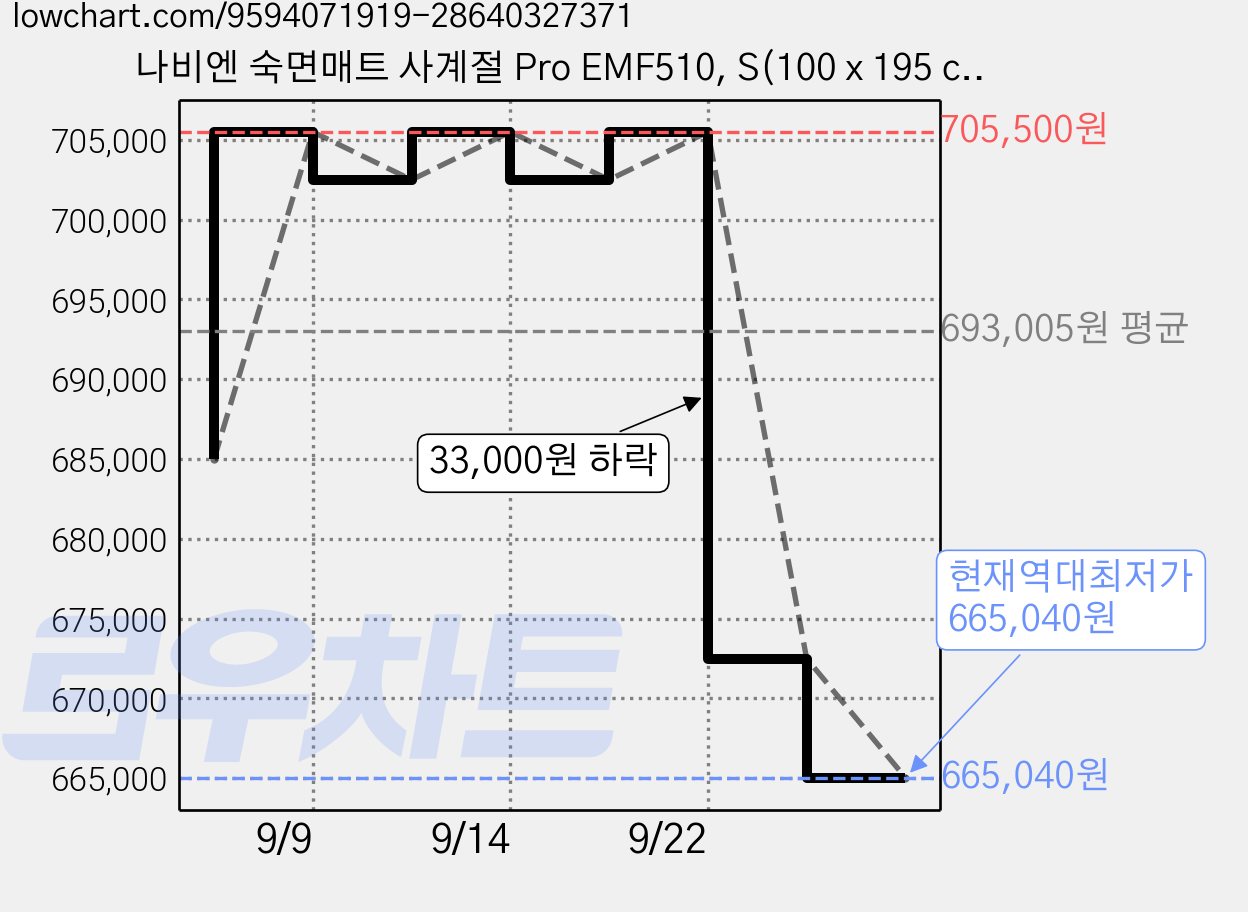 나비엔 숙면매트 사계절 Pro EMF510, S(100 x 195 cm) 가격 변동 차트, 현재가 665,040원, 역대최저가